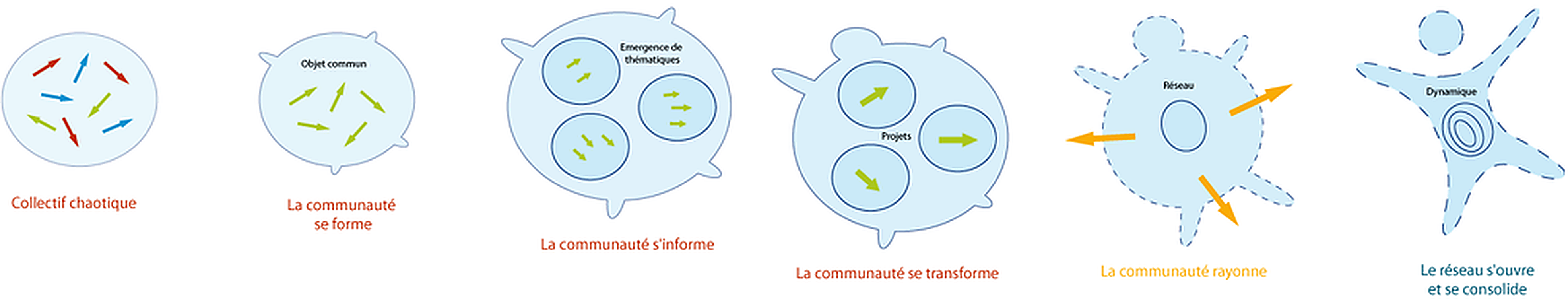Du collectif chaotique au réseau ouvert — schéma en 6 étapes